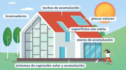 ¿Qué son las Passive Houses y cuáles son sus características?