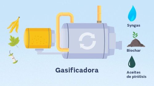 ¿Qué es el Syngas o gas de síntesis?