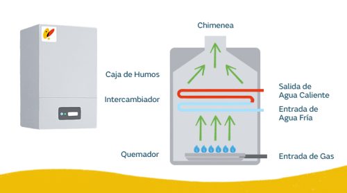 ¿Qué es una caldera de condensación de gas natural?