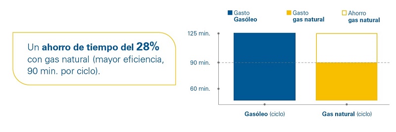 ahorro-con-gas-natural-vs-gasoleo