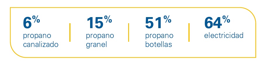 ahorro-del-gas-natural-frente-a-otras-energias-en-restaurancion