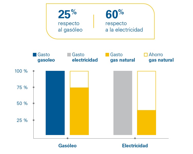 ahorro-en-lavanderias-frente-a-electricidad-y-gasoleo