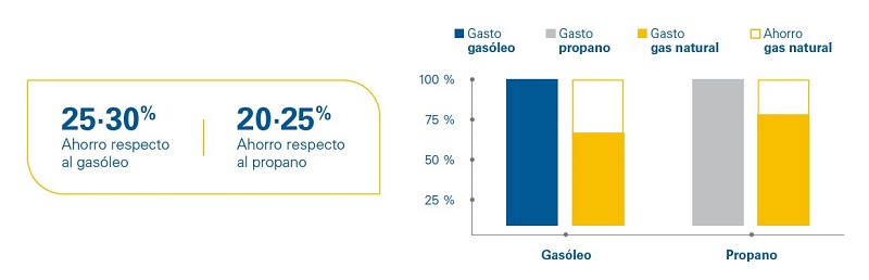 eficiencia-del-gas-natural-vs-propano-y-gasoleo