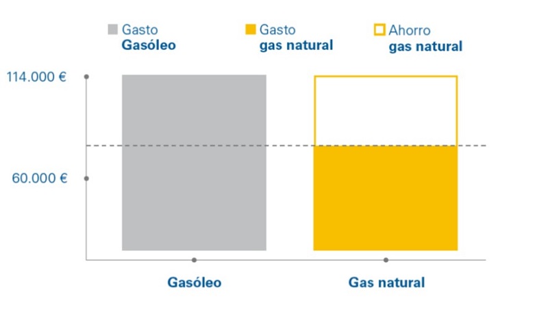 grafico-comparativo-gas-natural-vs-gasoleo